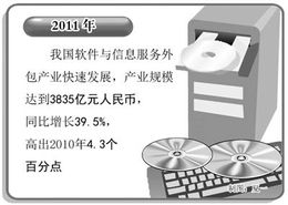 去年全國軟件出口實現304億美元 軟件外包業(yè)轉向高端