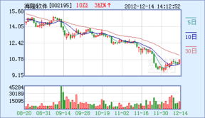 海隆軟件 定位高端軟件外包業(yè)務(wù) 期待高增長(zhǎng)到來