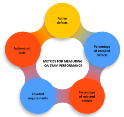 如何評估軟件質(zhì)量保證的成功:KPI、SLA、發(fā)布周期和成本